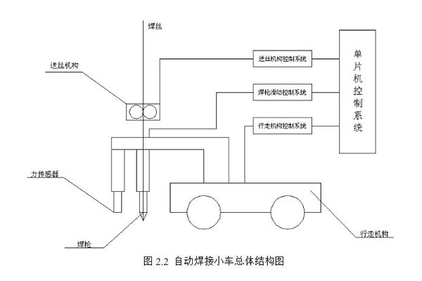 自動(dòng)焊接小車總結(jié)構(gòu)圖